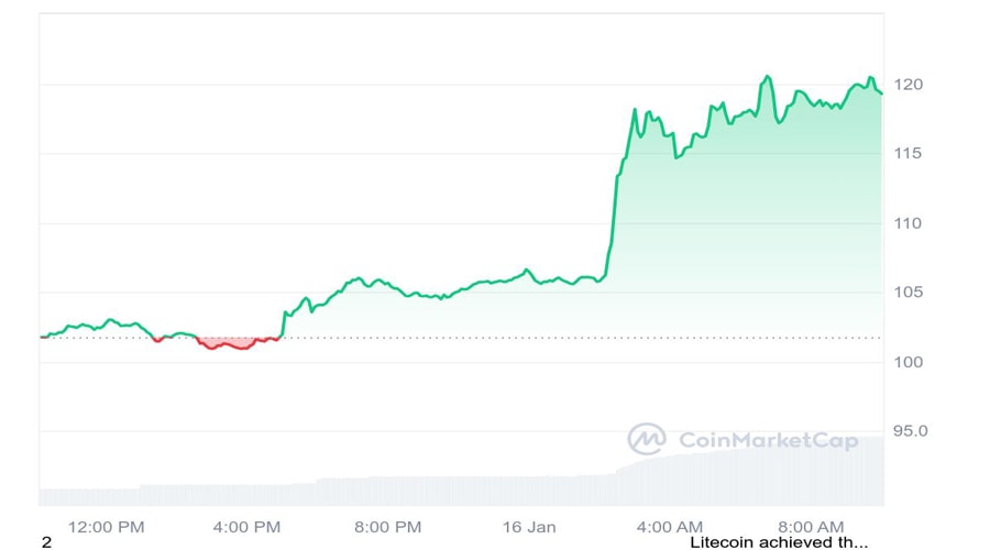 تحلیلگر litecoin-etf-rely-next-spot-crypto-etf-to-get-sec-nod-bloomberg-analyst