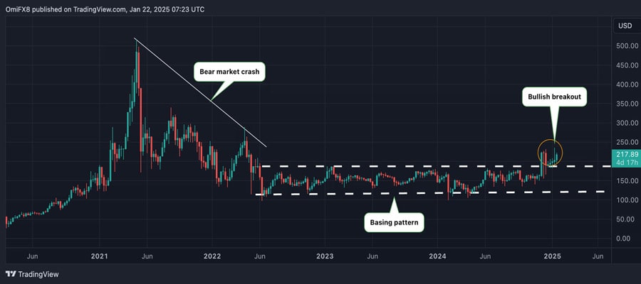 moneros-basing-pattern-breakout-points-to-price-gains-ahead