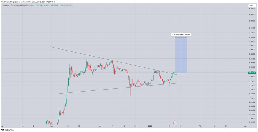 dogecoin-price-bullish-breakout