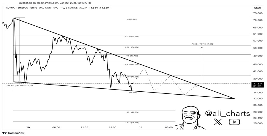 is-trump-meme-coin-cooked-for-a-54-breakout-post-desturing-day