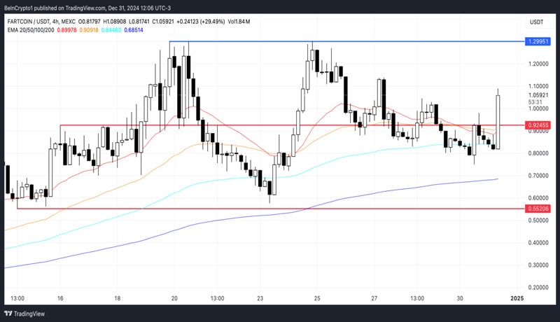 fartcoin-prices-jumps-indicators-risk