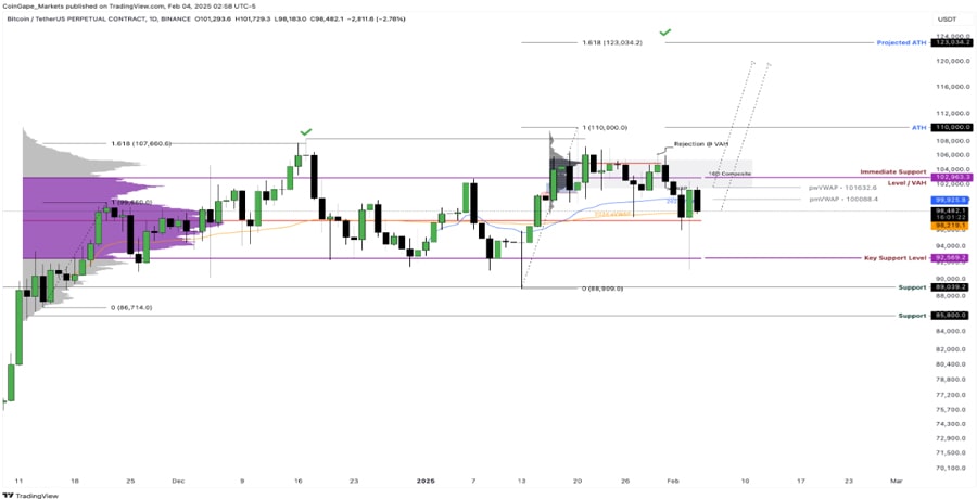 Bitcoin-priefly-reinims-100k-flips- منفی-WHATS-NEXT-FOR-BOR-BTC-