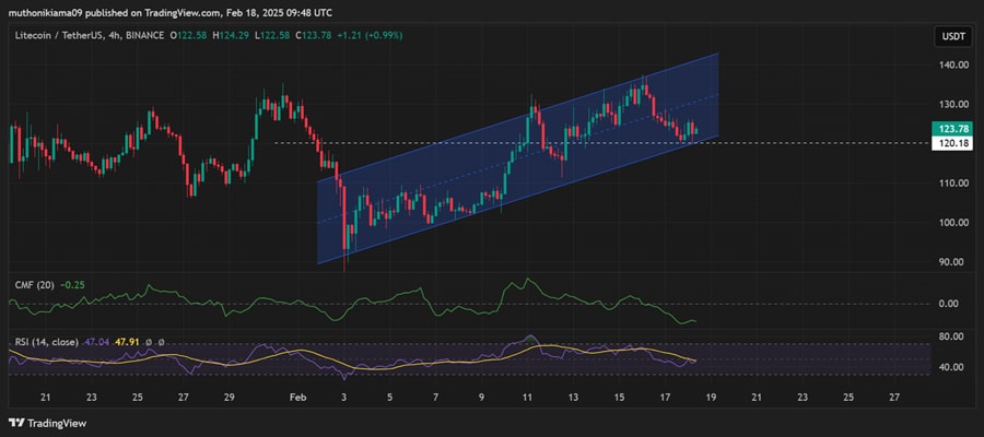 Litecoin-Price-Action-F-Follows-XRP-Analyst-Forecas-LTC-To-T-600-800