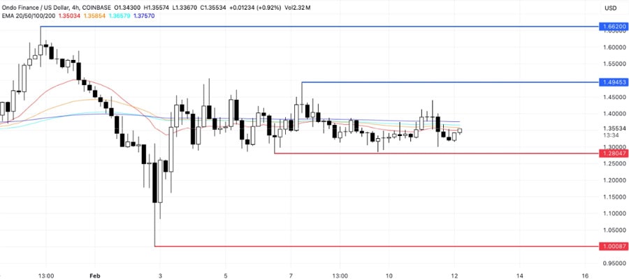 Ondo-Price-Monthly Wain-Struuggles-Momentum