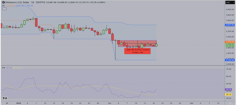 Ethereum-prorecast-Whales Spotted-2-5B-ATH-AMID-DEH-SEEDMIC-PASAR-DIP