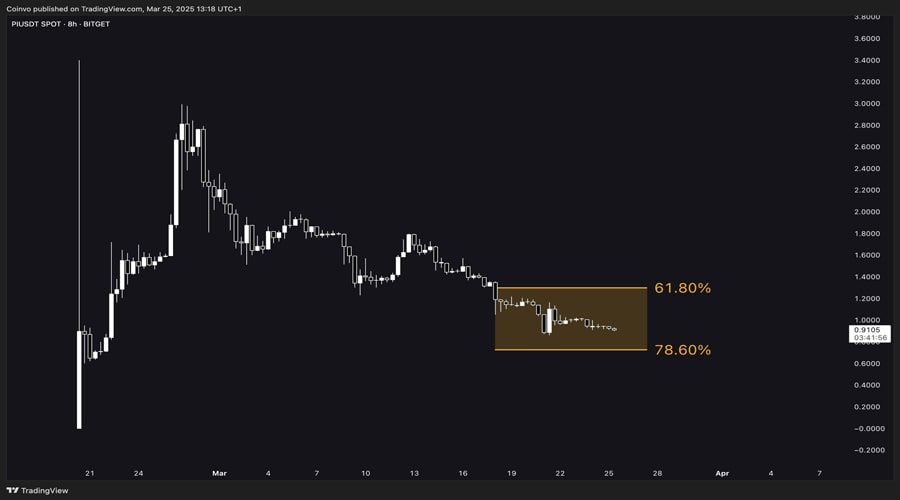 Pi-Network-Pris Risings-Falling to-0-6-Bege-Coin-Robust-Breakout-