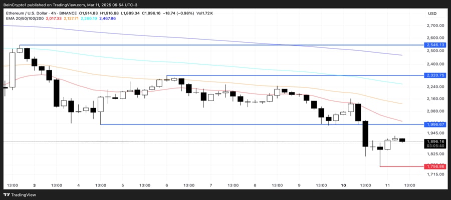 کنترل در معرض خطر Ethereum-Decline-AAS-Bears-Take-Montrolution
