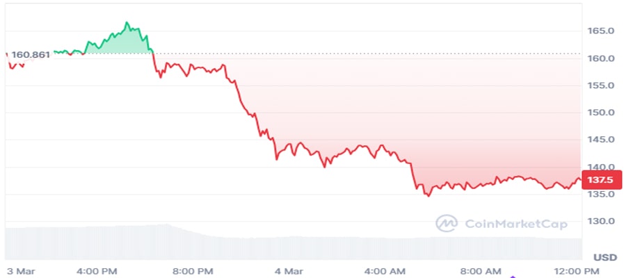 FTX-ASTATE-Reeceives-430 میلیون در Sol-is-Solana-Price-Sellof-Ahead-