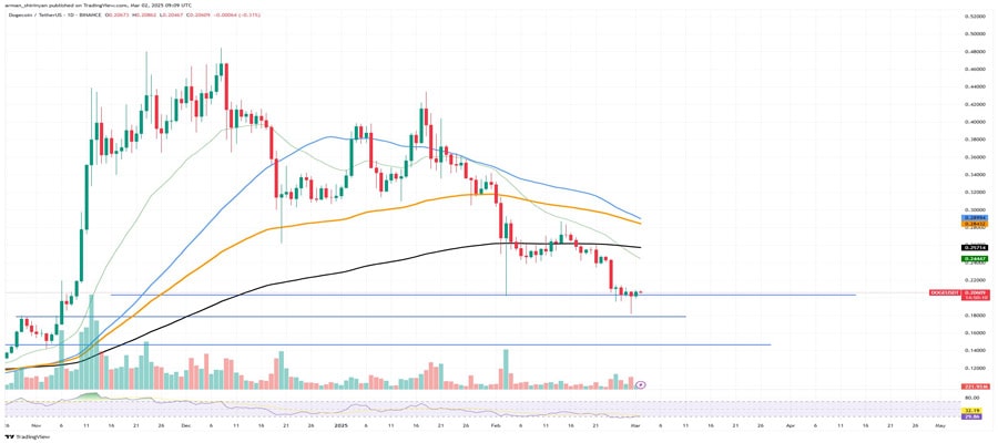 Dogecoin-Doge-Recovers-12-از دست دادن-Bove-Key-Level
