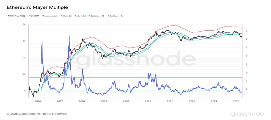 Ethereum-spips-below-lall-pre-strally-4000-
