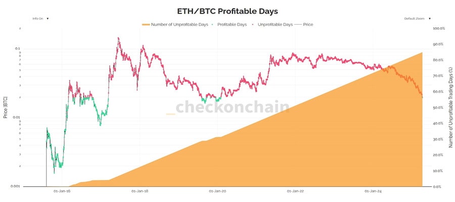 ETH -orperforms-btc-just-15-opertcent-tome-then-laung